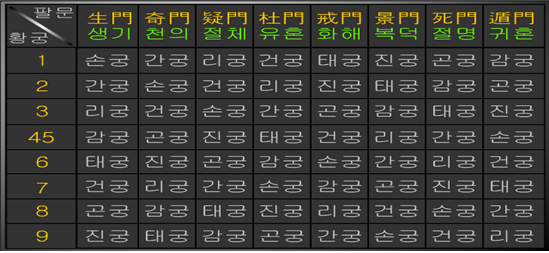 기문둔갑과 팔괘부법 구궁팔문